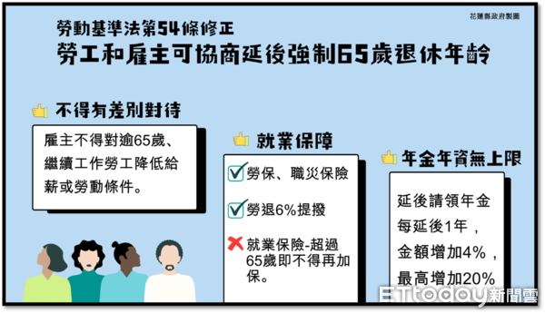 ▲勞動基準法第54條修正案明訂勞雇雙方得協商延後強制退休年齡，且須提供相對保障。（圖／花蓮縣政府提供）