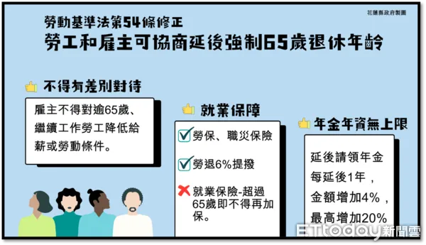 ▲勞動基準法第54條修正案明訂勞雇雙方得協商延後強制退休年齡，且須提供相對保障。（圖／花蓮縣政府提供）