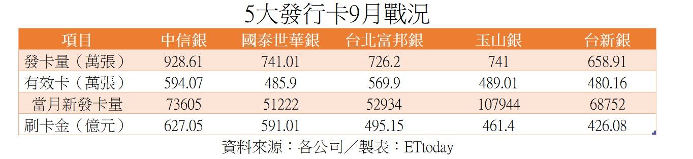 ▲▼5大銀行9月發卡戰況。（製表／ETtoday）