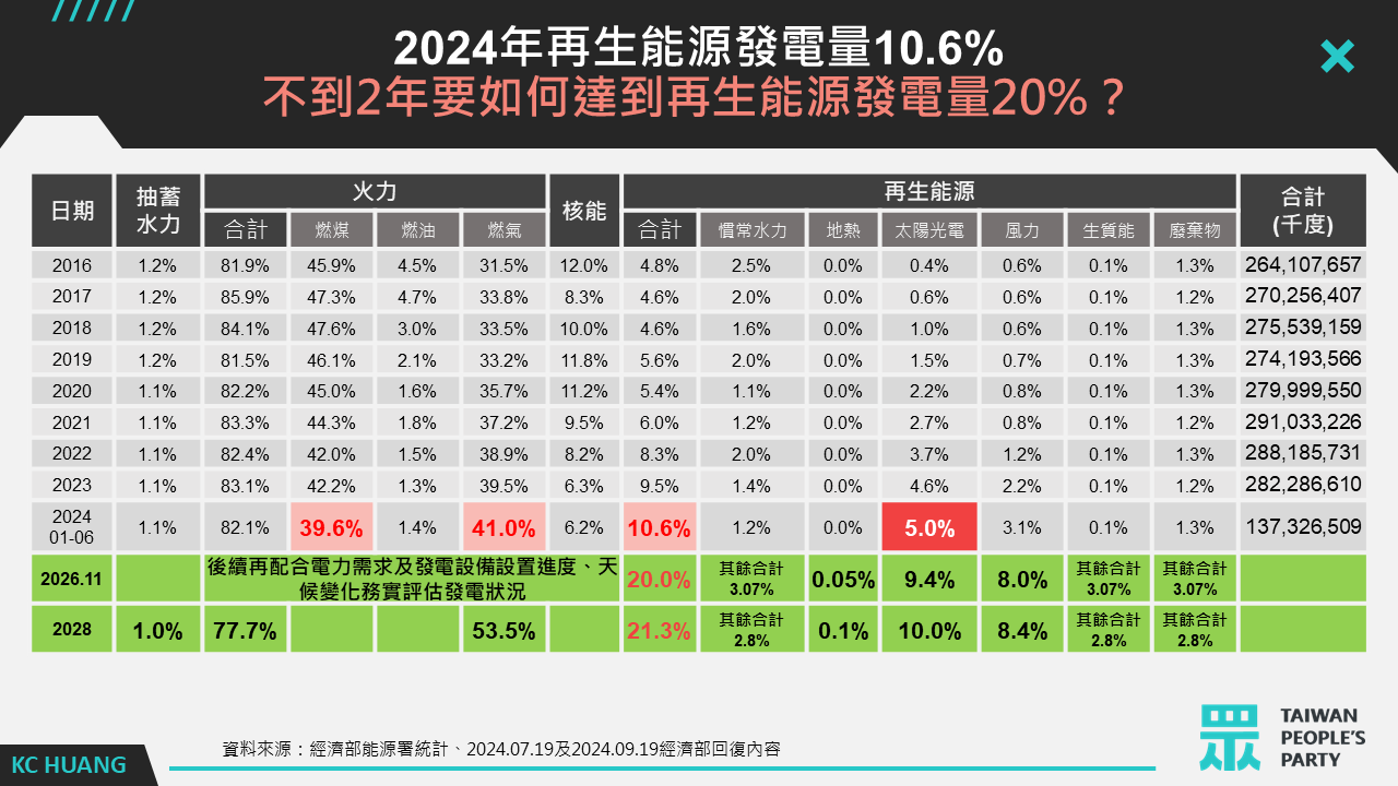 ▲▼黃國昌質疑，2024年再生能源發電量10.6%，不到2年要如何達到再生能源發電量20％？（圖／民眾黨立委黃國昌辦公室提供）