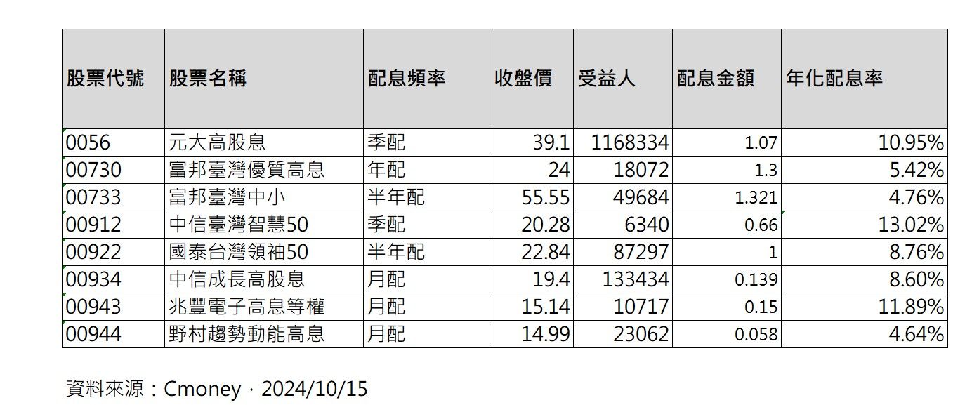 ▲▼8檔ETF除息倒數，今為最後買進日。（資料來源：CMoney）