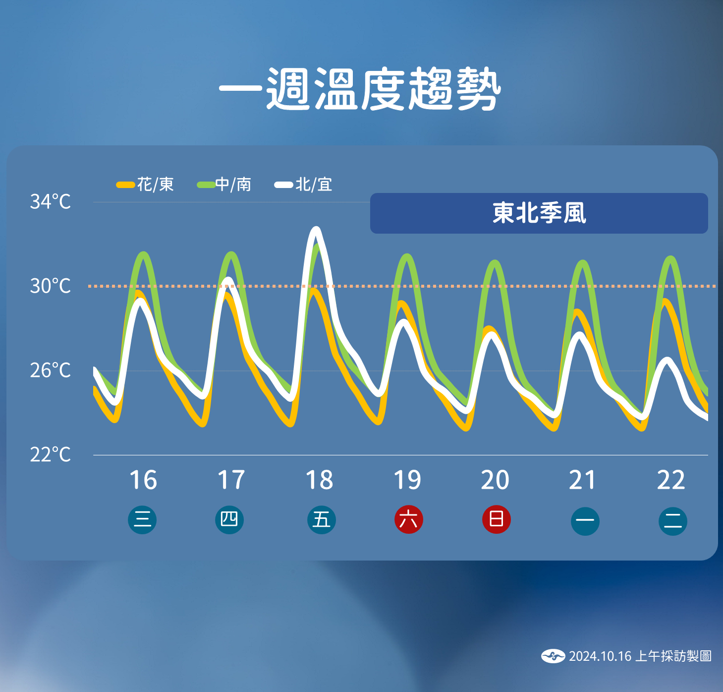 ▲▼未來天氣趨勢。（圖／氣象署提供）