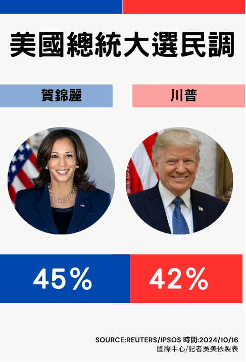 ▲▼川普「只差3%」緊咬賀錦麗！　近8成選民超熱情：鐵定去投票。（圖／記者吳美依製圖）