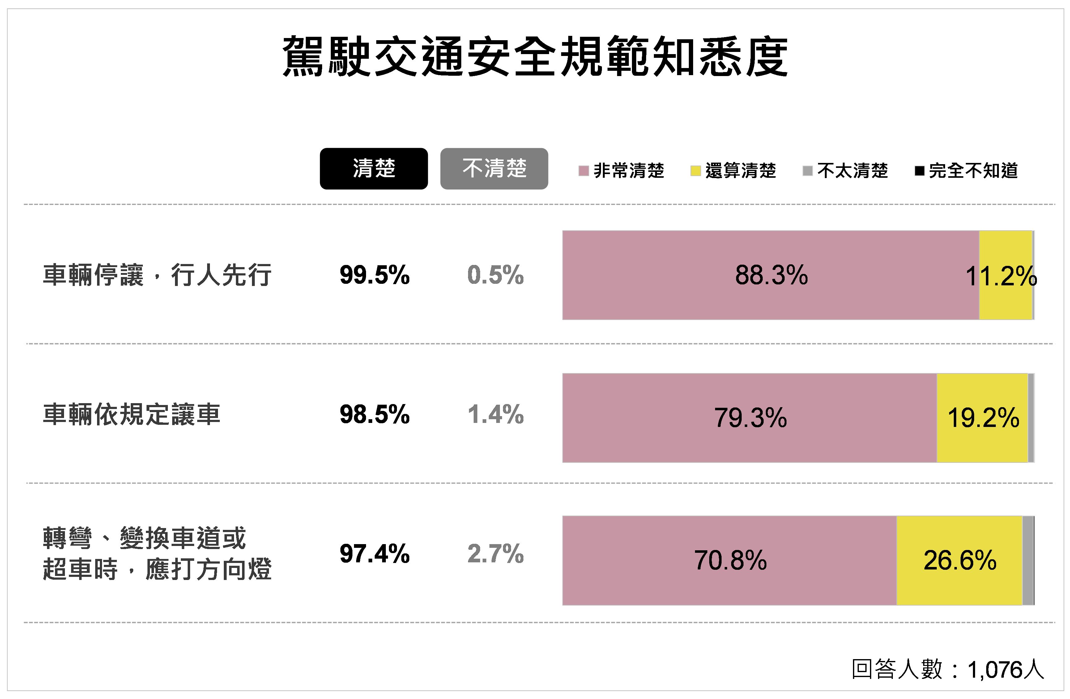 ▲▼雲林縣,交通安全,駕駛,機車騎士,交通事故,民調,民調雲,行人。（圖／ETtoday民調雲提供）