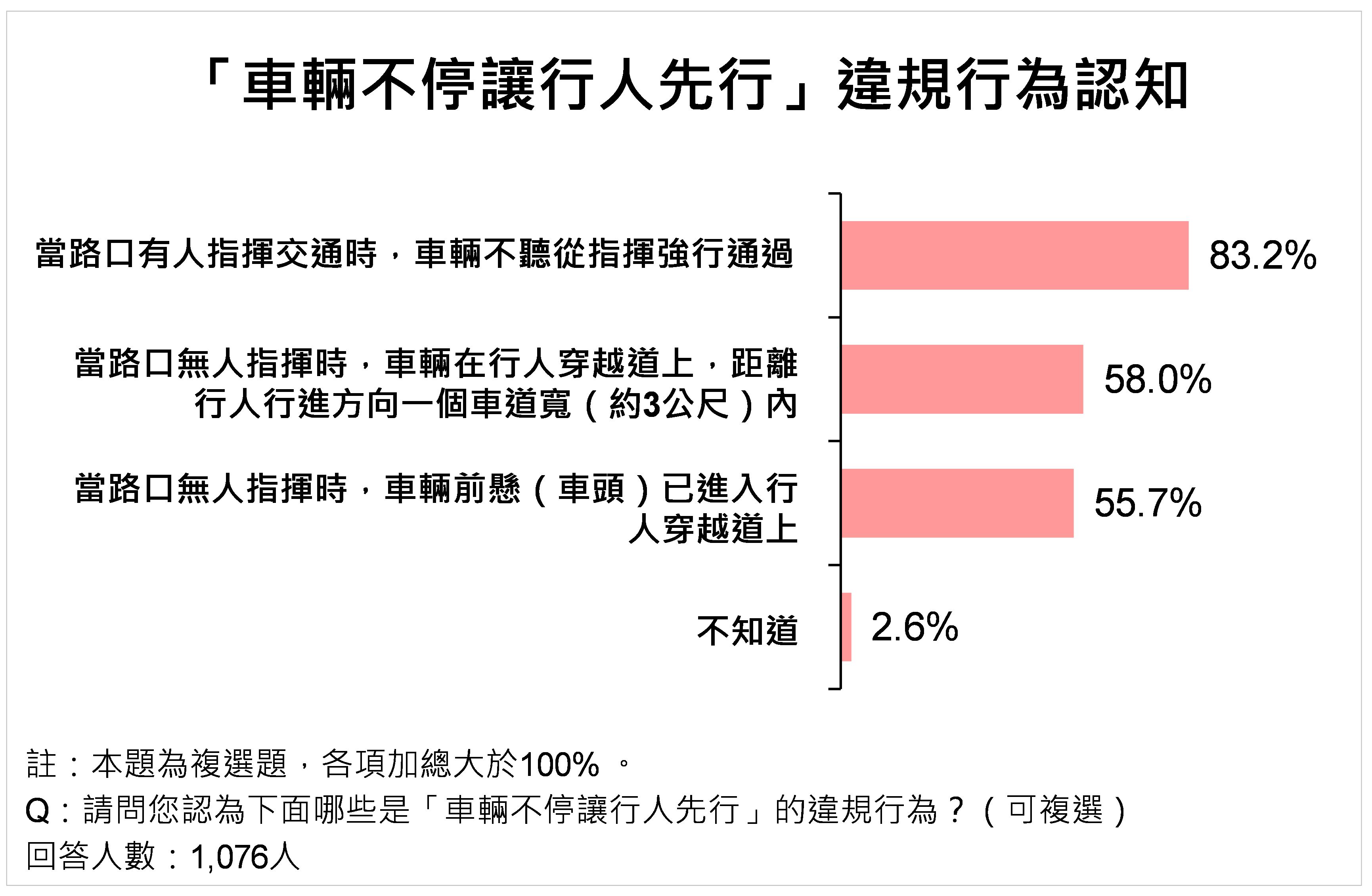 ▲▼雲林縣,交通安全,駕駛,機車騎士,交通事故,民調,民調雲,行人。（圖／ETtoday民調雲提供）