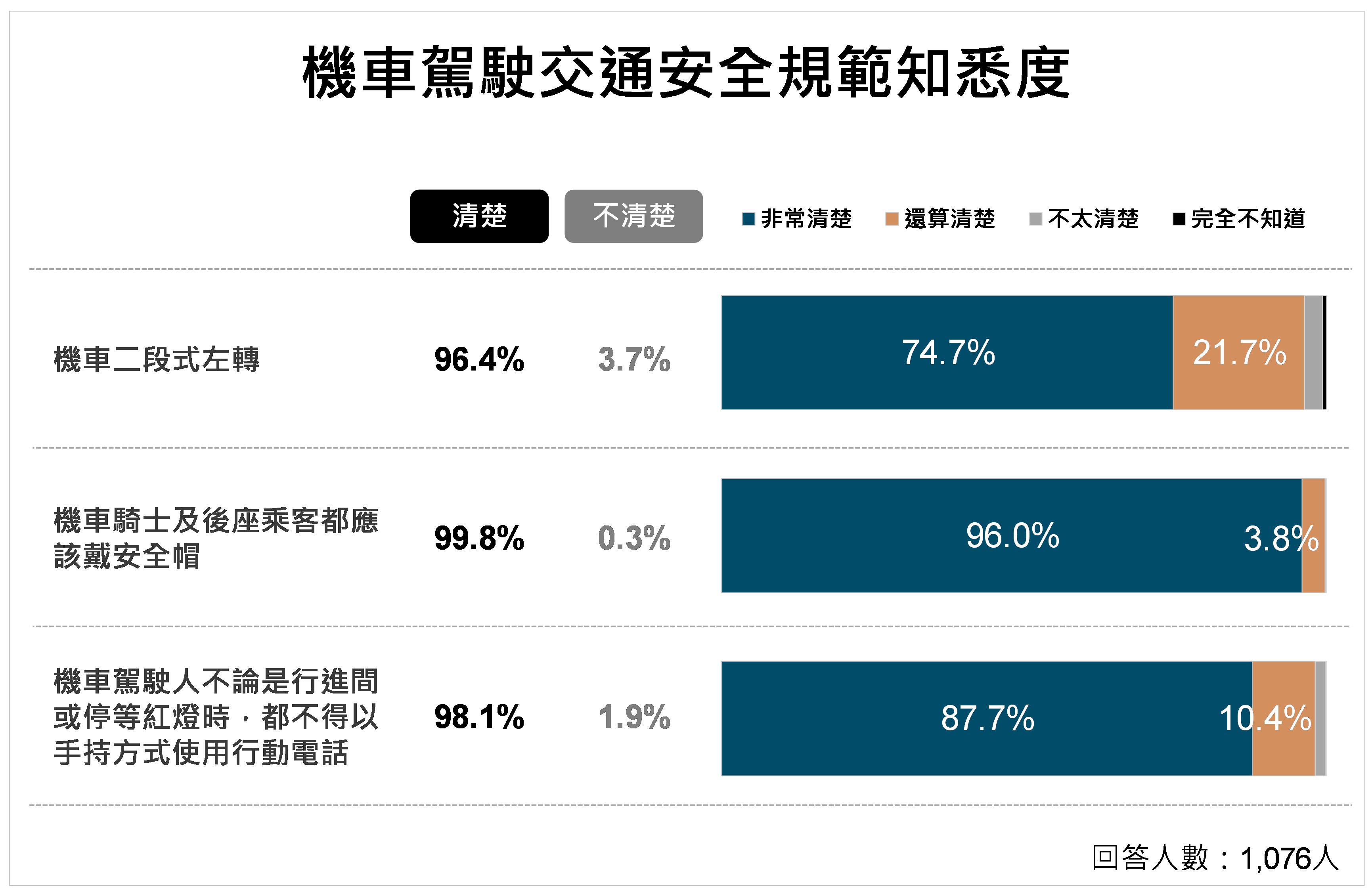 ▲▼雲林縣,交通安全,駕駛,機車騎士,交通事故,民調,民調雲,行人。（圖／ETtoday民調雲提供）