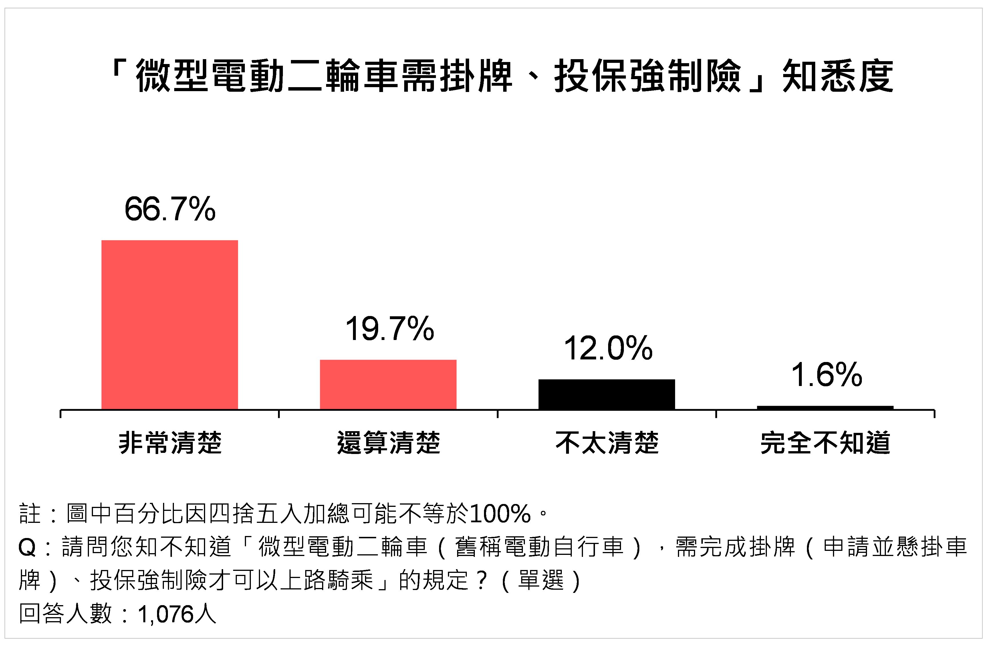 ▲▼雲林縣,交通安全,駕駛,機車騎士,交通事故,民調,民調雲,行人。（圖／ETtoday民調雲提供）