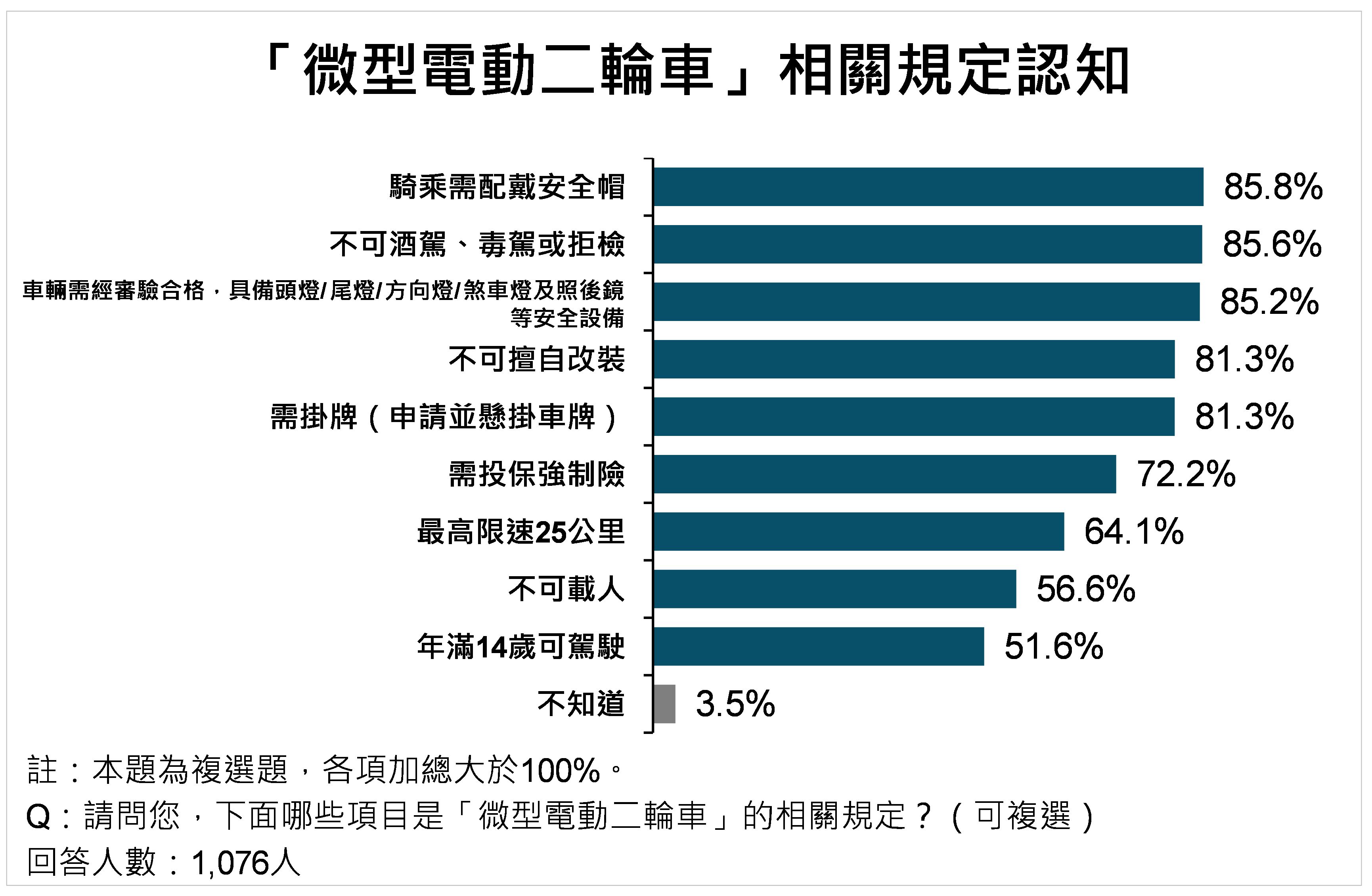 ▲▼雲林縣,交通安全,駕駛,機車騎士,交通事故,民調,民調雲,行人。（圖／ETtoday民調雲提供）