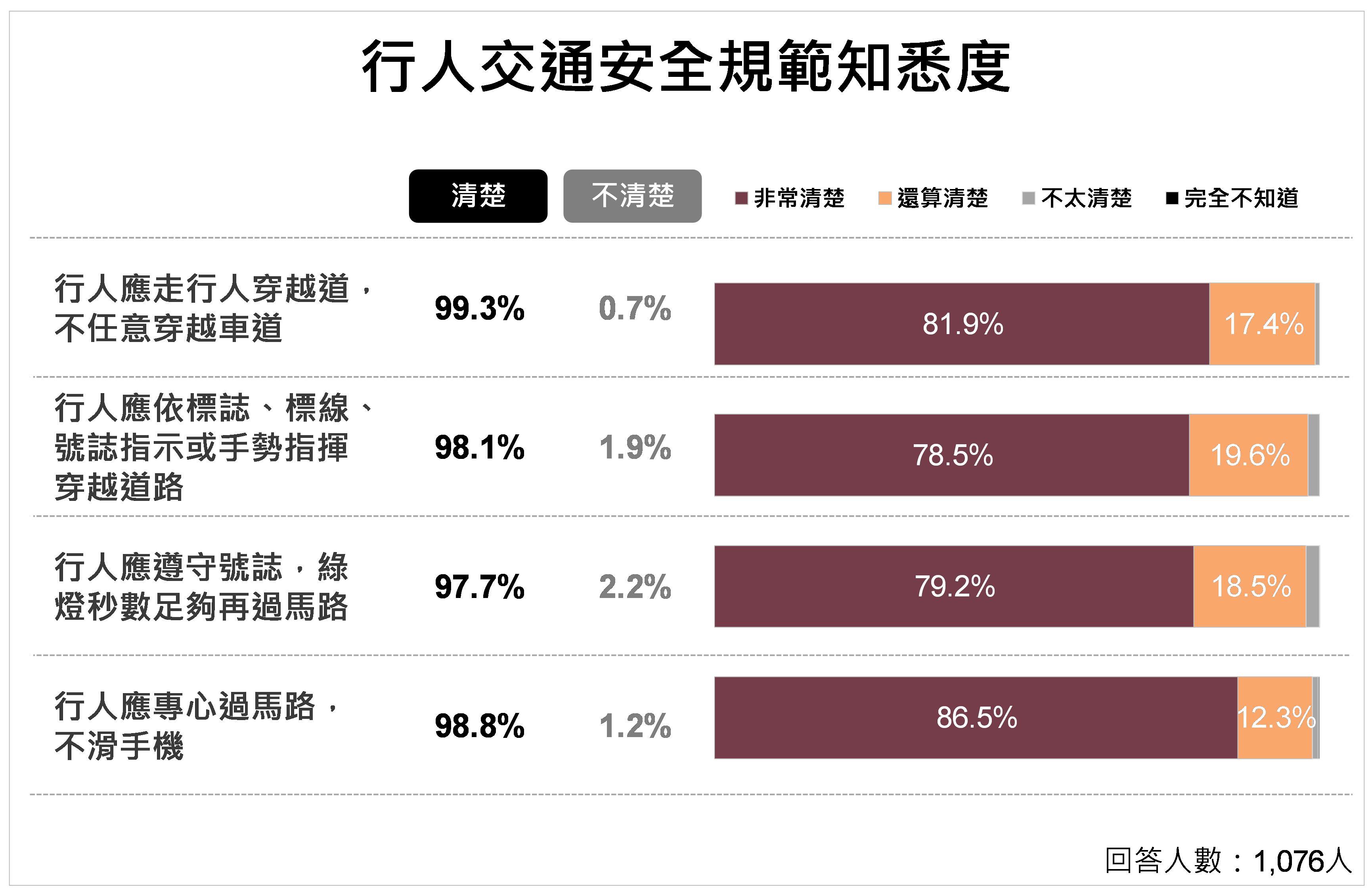 ▲▼雲林縣,交通安全,駕駛,機車騎士,交通事故,民調,民調雲,行人。（圖／ETtoday民調雲提供）