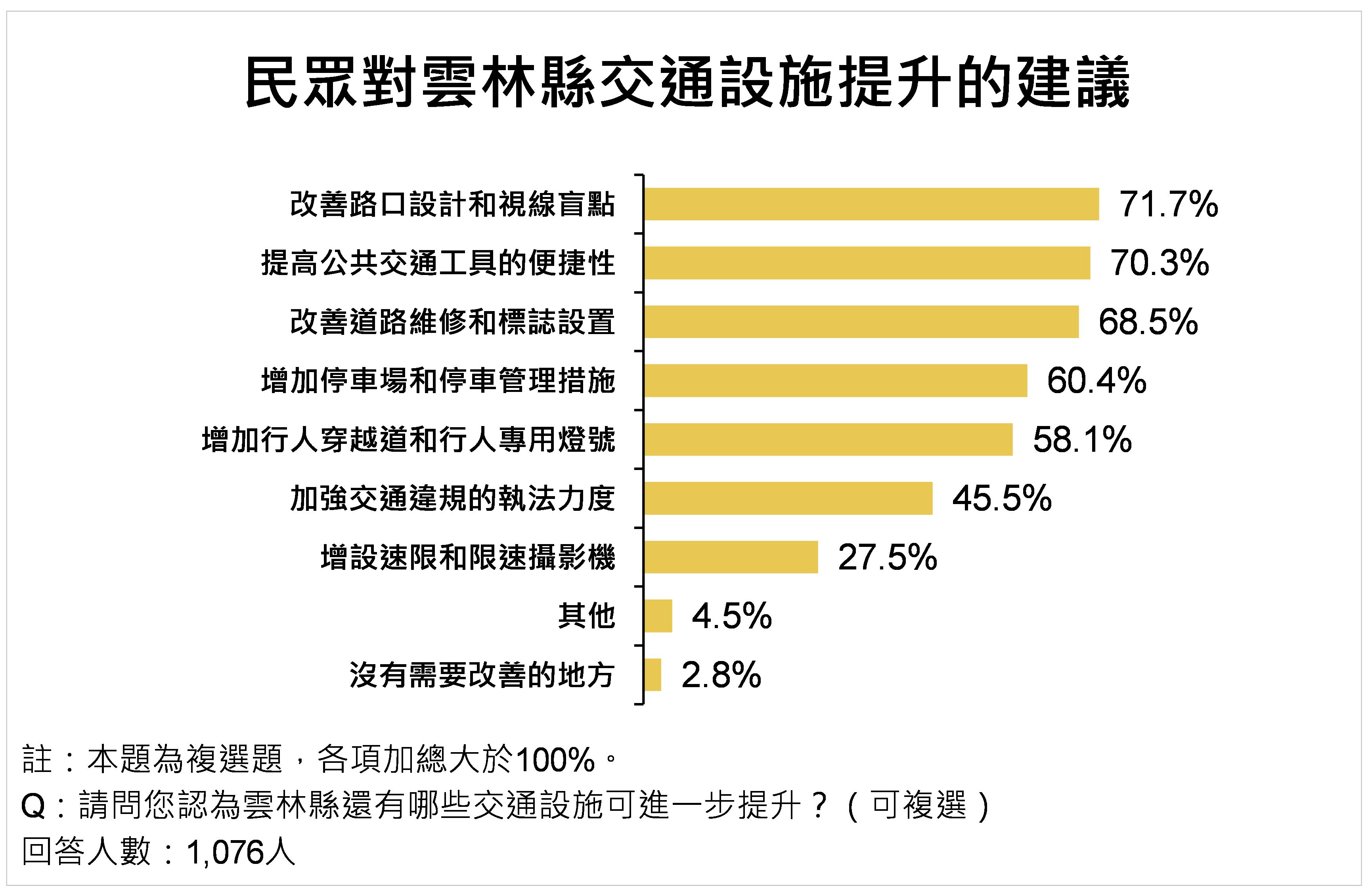 ▲▼雲林縣,交通安全,駕駛,機車騎士,交通事故,民調,民調雲,行人。（圖／ETtoday民調雲提供）