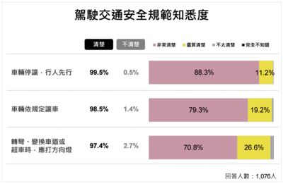 雲林縣民眾交通知識普及　駕駛與行人主要規範知悉度均超過9成