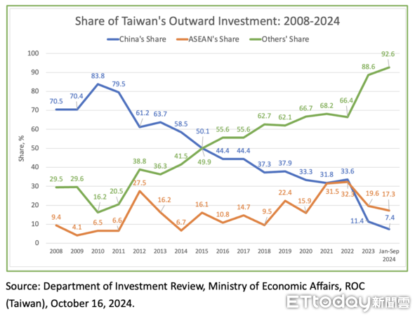 ▲2024前三季台灣投資東南亞金額77.9億美元，新加坡佔71.6%電子零件製造排名第一。（圖／翻攝童振源臉書）