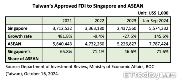 ▲2024前三季台灣投資東南亞金額77.9億美元，新加坡佔71.6%電子零件製造排名第一。（圖／翻攝童振源臉書）