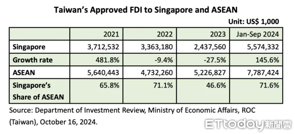 ▲2024前三季台灣投資東南亞金額77.9億美元，新加坡佔71.6%電子零件製造排名第一。（圖／翻攝童振源臉書）