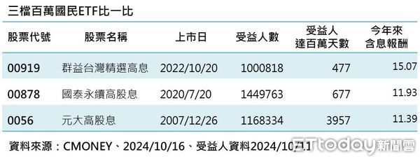 ▲▼ ETF表。（資料來源：CMoney）