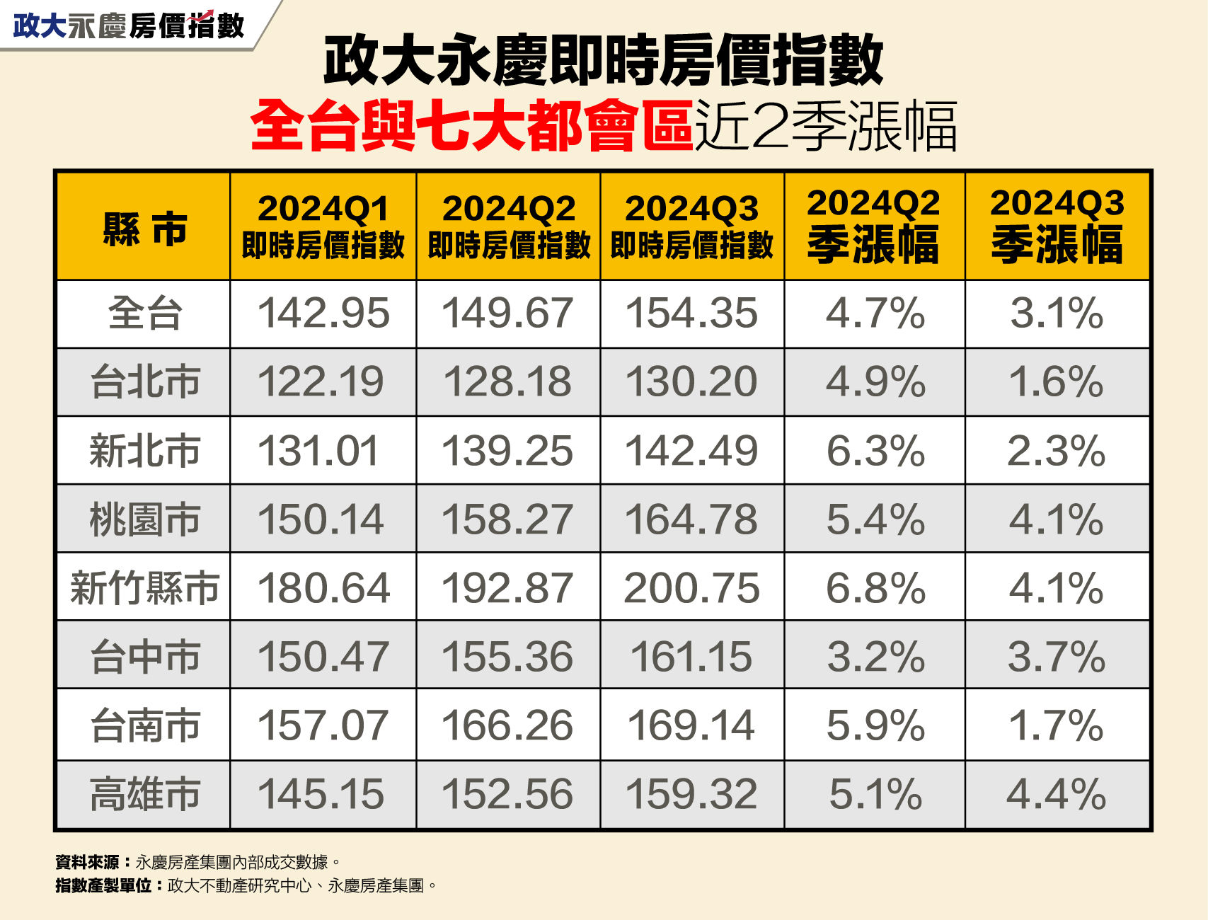 ▲▼ 政大永慶即時房價指數,房價指數,台北市,台南市,房市交易量,銀行房貸,永慶房市訊息,永慶必知小常識,永慶安心買賣屋。（圖／永慶房產集團提供）