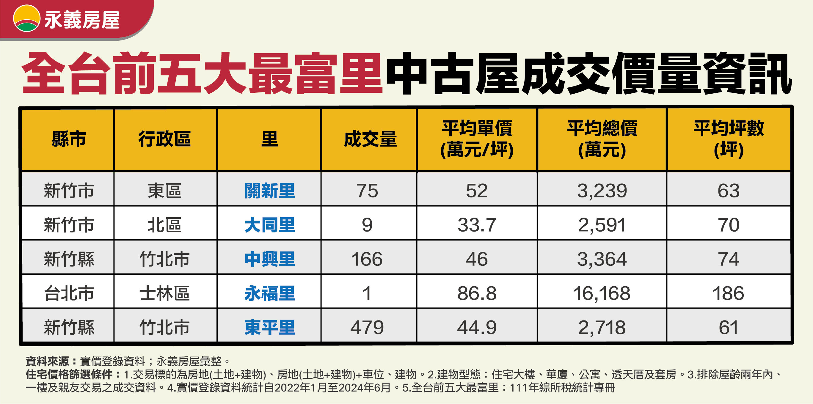 ▲▼新竹,房價,最富里,永義房屋,生活環境,永慶房市訊息,永慶必知小常識。（圖／永慶房產集團提供）