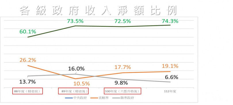 廢省前，直轄市與縣市稅收分配比例還有26.2%，13.7%；廢省後，省府收入收歸中央所有，中央分配稅收比例逐年創新高，直轄市與縣市稅收分配卻不增反減。圖為精省前後各級政府收入淨額比例統計圖。（圖／陳玉珍辦公室提供）