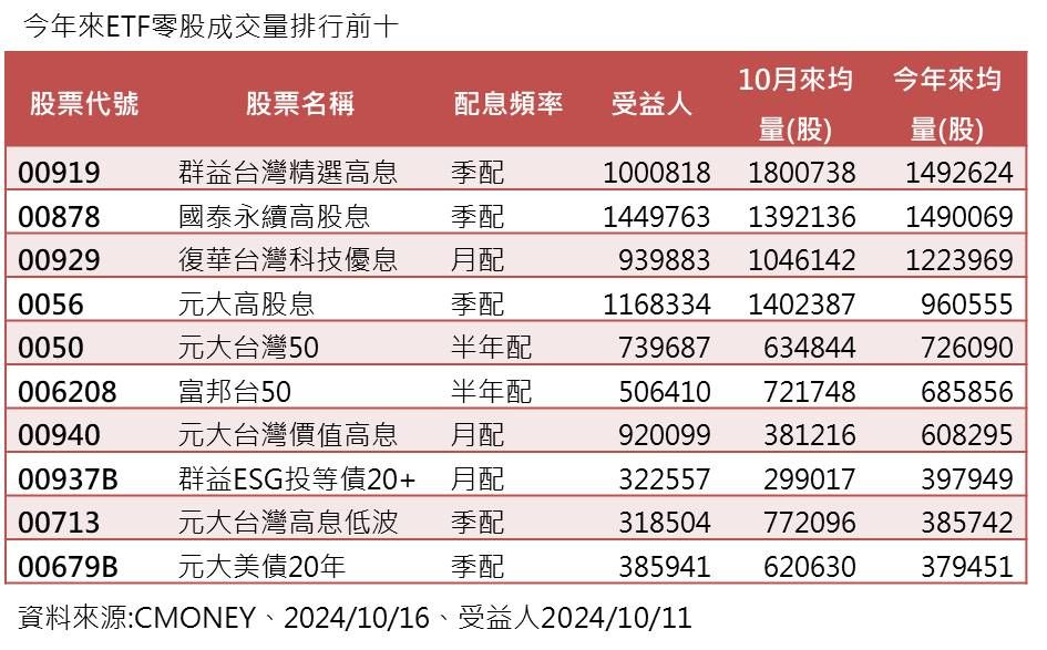 ▲▼ETF零股交易。（資料來源：CMoney）