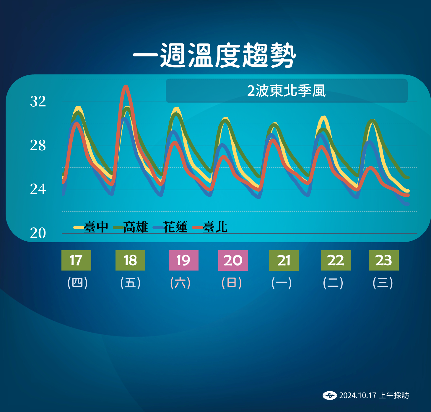 ▲▼未來天氣趨勢。（圖／氣象署提供）