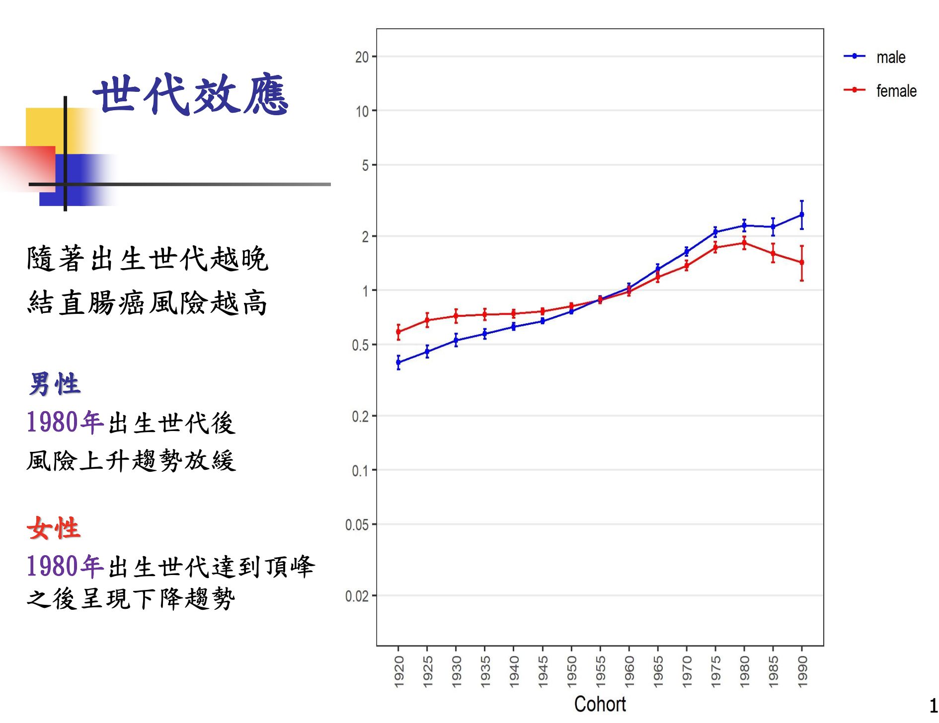 ▲▼國人大腸癌發生率呈現顯著世代效應。（圖／台大公衛提供）