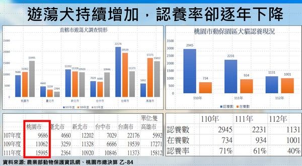 ▲桃園首座公立動物醫療中心年底啟用