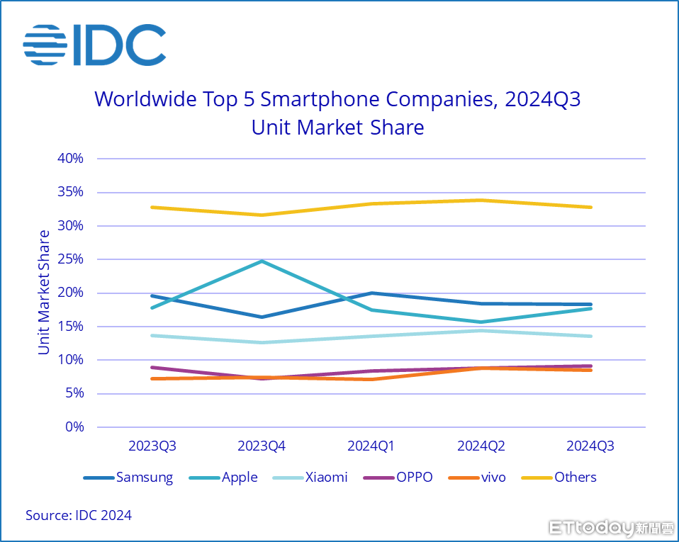 ▲全球前五大智慧型手機品牌廠商市占率。（圖／IDC提供）