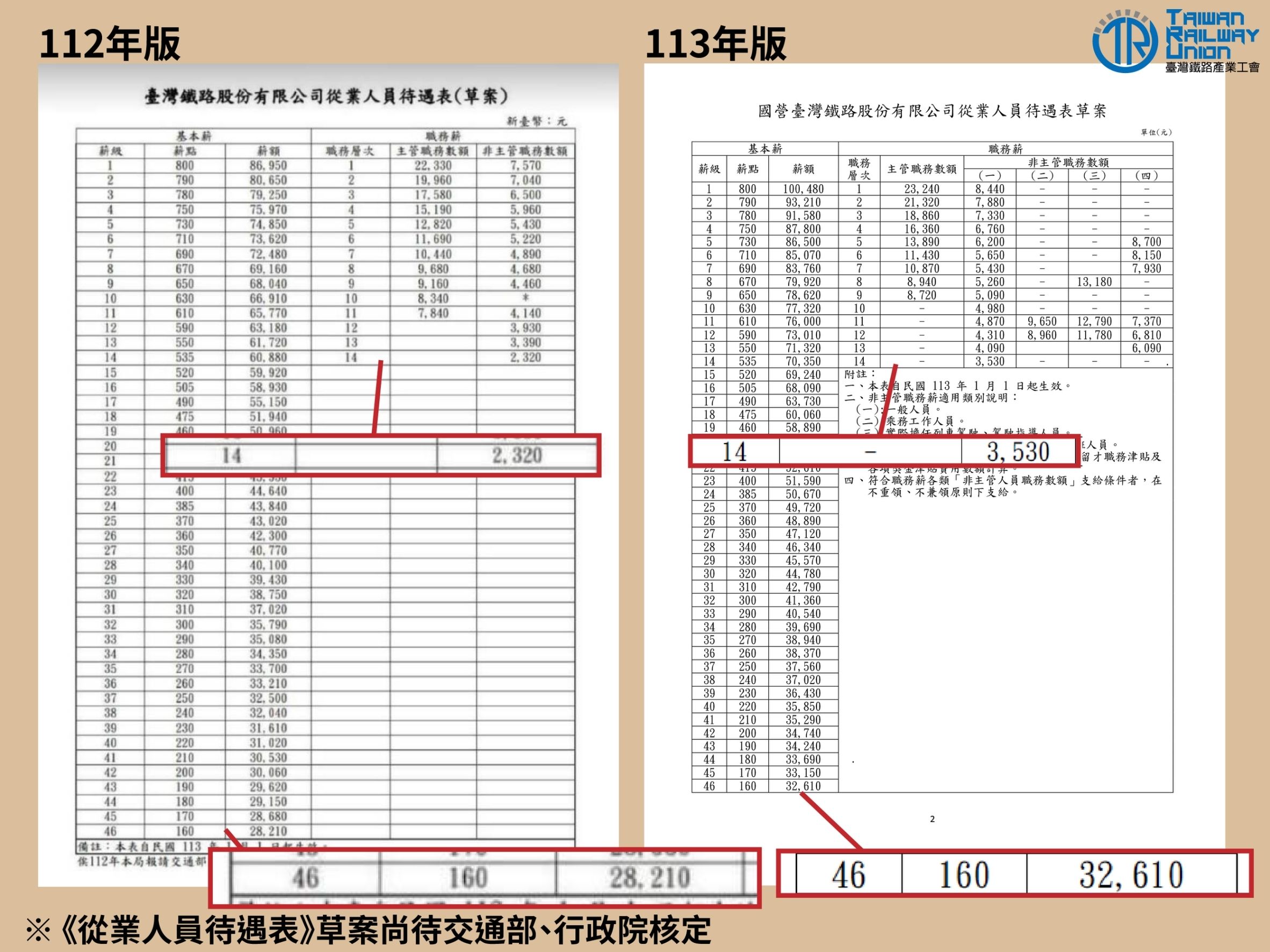 ▲▼台鐵從業人員薪資表。（圖／台鐵產工提供）