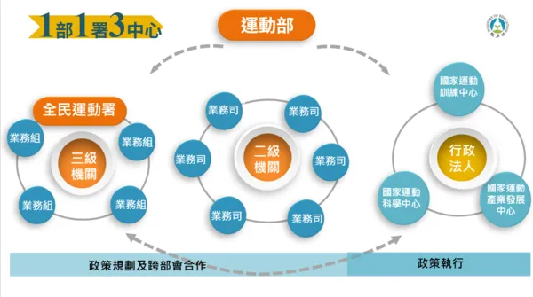 ▲運動部組織規劃圖            。（圖／體育署提供）