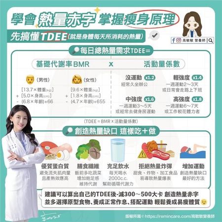 ▲▼營養師教算「TDEE」創造熱量赤字 。（圖／翻攝自FB/高敏敏營養師）