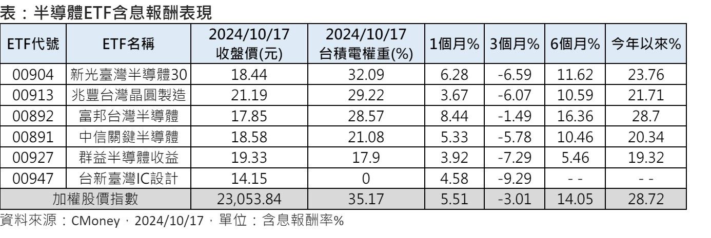 ▲▼含積ETF蠢蠢欲動。（資料來源：CMoney）