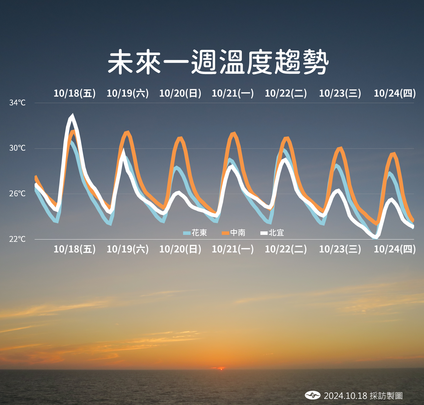 ▲▼天氣趨勢。（圖／氣象署提供）