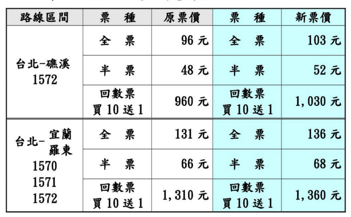 ▲▼首都客運11月2日票價調整方案。（圖／首都客運提供）