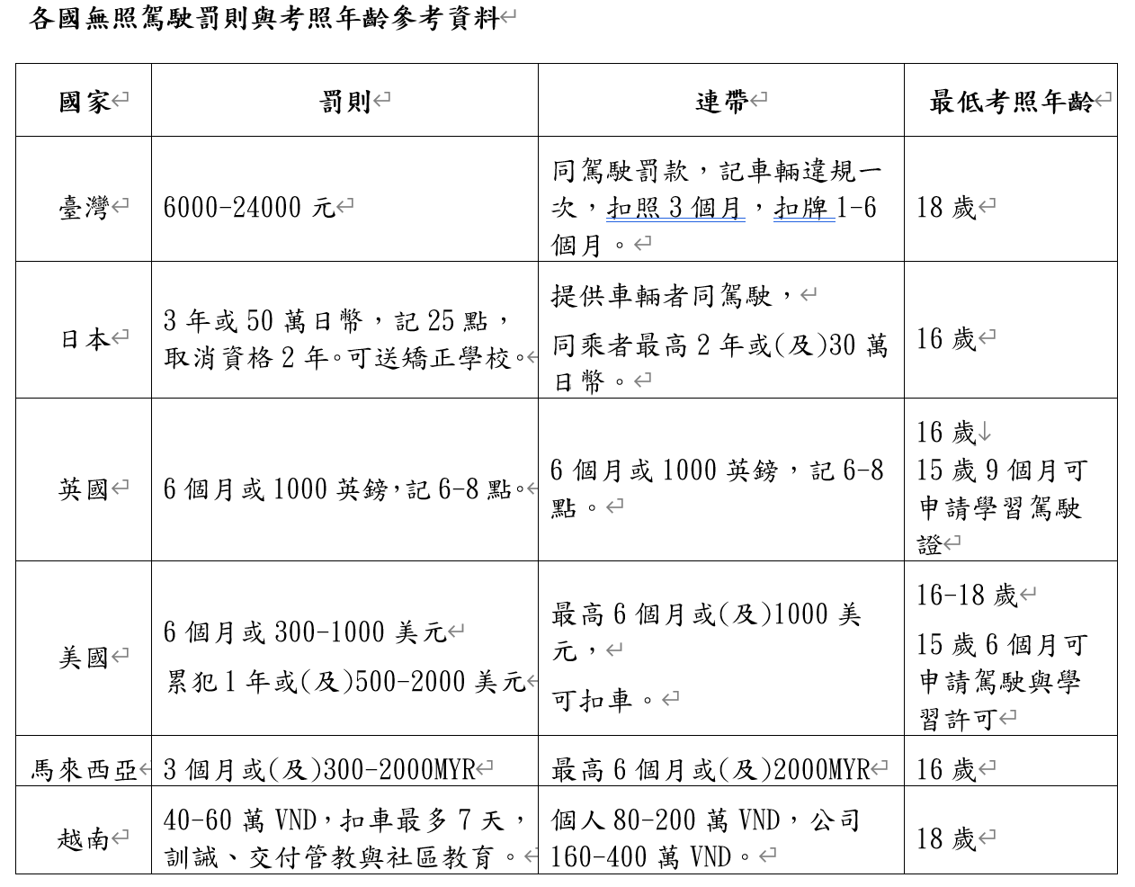 ▲▼無照駕駛各國罰則。（圖／靖娟基金會）