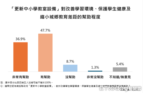 ▲ET民調／87.1%支持推動南投縣垃圾處理再生能源中心，縣長許淑華施政滿意度創新高85.2%。（圖／ETtoday民調雲）