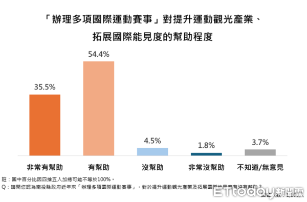 ▲ET民調／87.1%支持推動南投縣垃圾處理再生能源中心，縣長許淑華施政滿意度創新高85.2%。（圖／ETtoday民調雲）