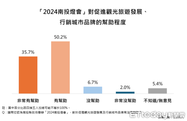 ▲ET民調／87.1%支持推動南投縣垃圾處理再生能源中心，縣長許淑華施政滿意度創新高85.2%。（圖／ETtoday民調雲）