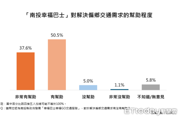 ▲ET民調／87.1%支持推動南投縣垃圾處理再生能源中心，縣長許淑華施政滿意度創新高85.2%。（圖／ETtoday民調雲）