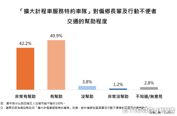 ▲ET民調／87.1%支持推動南投縣垃圾處理再生能源中心，縣長許淑華施政滿意度創新高85.2%。（圖／ETtoday民調雲）