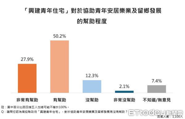 ▲ET民調／87.1%支持推動南投縣垃圾處理再生能源中心，縣長許淑華施政滿意度創新高85.2%。（圖／ETtoday民調雲）