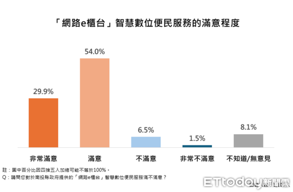 ▲ET民調／87.1%支持推動南投縣垃圾處理再生能源中心，縣長許淑華施政滿意度創新高85.2%。（圖／ETtoday民調雲）