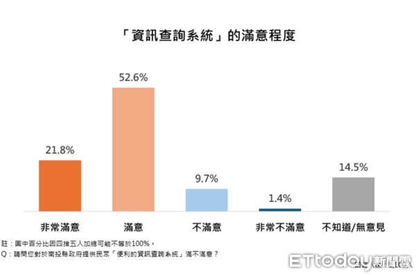 ▲ET民調／87.1%支持推動南投縣垃圾處理再生能源中心，縣長許淑華施政滿意度創新高85.2%。（圖／ETtoday民調雲）