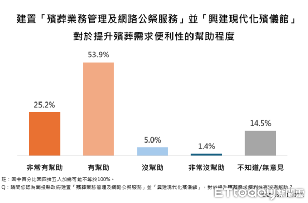 ▲ET民調／87.1%支持推動南投縣垃圾處理再生能源中心，縣長許淑華施政滿意度創新高85.2%。（圖／ETtoday民調雲）