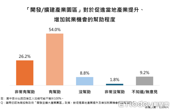 ▲ET民調／87.1%支持推動南投縣垃圾處理再生能源中心，縣長許淑華施政滿意度創新高85.2%。（圖／ETtoday民調雲）