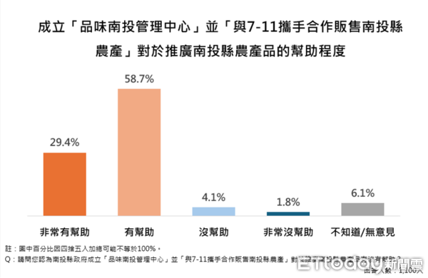 ▲ET民調／87.1%支持推動南投縣垃圾處理再生能源中心，縣長許淑華施政滿意度創新高85.2%。（圖／ETtoday民調雲）