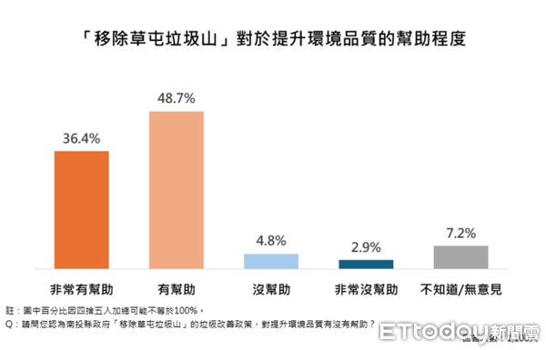 ▲ET民調／87.1%支持推動南投縣垃圾處理再生能源中心，縣長許淑華施政滿意度創新高85.2%。（圖／ETtoday民調雲）