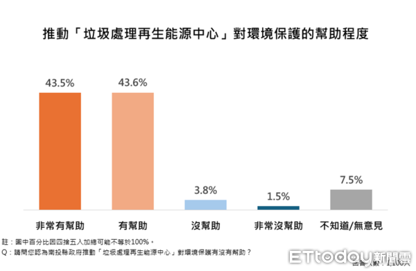 ▲ET民調／87.1%支持推動南投縣垃圾處理再生能源中心，縣長許淑華施政滿意度創新高85.2%。（圖／ETtoday民調雲）