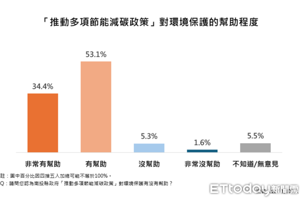 ▲ET民調／87.1%支持推動南投縣垃圾處理再生能源中心，縣長許淑華施政滿意度創新高85.2%。（圖／ETtoday民調雲）