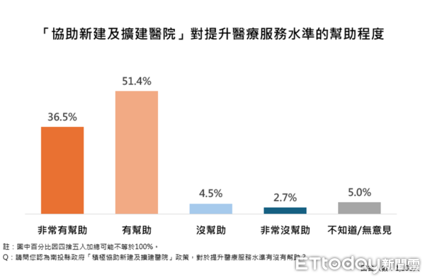 ▲ET民調／87.1%支持推動南投縣垃圾處理再生能源中心，縣長許淑華施政滿意度創新高85.2%。（圖／ETtoday民調雲）