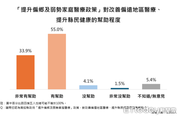 ▲ET民調／87.1%支持推動南投縣垃圾處理再生能源中心，縣長許淑華施政滿意度創新高85.2%。（圖／ETtoday民調雲）